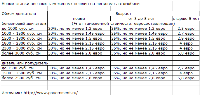 Новые таможенные пошлины на авто 2012. Sign Up.