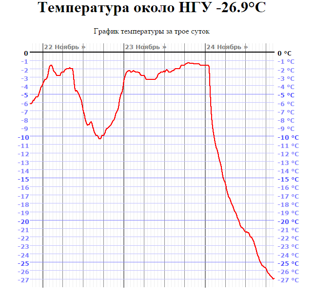 Температура у нгу сейчас. График температуры Новосибирск. Температура НГУ. Диаграмма температуры на трое суток. Температура возле.