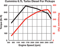 Камминз расход топлива. Cummins Turbo Diesel. Крутящий момент двигателя. Камминз 2.8 крутящий момент. K9k график момента.