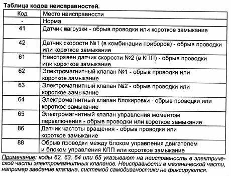 Ошибка 4 8. Brc1b51/61 коды ошибок. Код ошка. Ошибка кода. Сервопривод коды ошибок.